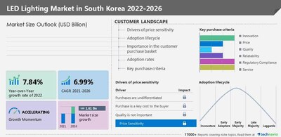 Technavio has announced its latest market research report titled LED Lighting Market in South Korea 2023-2027