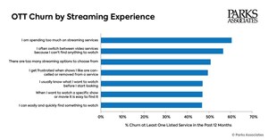 Parks Associates: 61% of Households Who Churned from a Video Streaming Service Think They Are Spending Too Much on Streaming Services