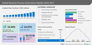 Business Process Automation Market size to grow by USD 9,951.8 million from 2022 to 2027, globally at 14.47% CAGR- Market size, Share, Trends