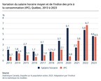Bilan du marché du travail au Québec en 2023 : l'emploi est en hausse pour une troisième année consécutive, après avoir connu un recul en 2020