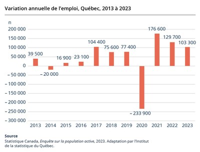 Variation annuelle de l'emploi, Qubec, 2013-2023 (Groupe CNW/Institut de la statistique du Qubec)