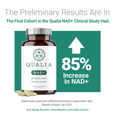 Neurohacker Collective's new supplement, Qualia NAD+, demonstrated an 85% increase in NAD+ levels in a preliminary clinical study.*? Qualia NAD+ stands out by combining three NAD+ precursors and a variety of complementary ingredients, a rare and comprehensive approach to enhance NAD+ production for healthy aging.