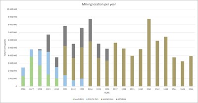 Figure 8 – Mining location per year (CNW Group/SAYONA)