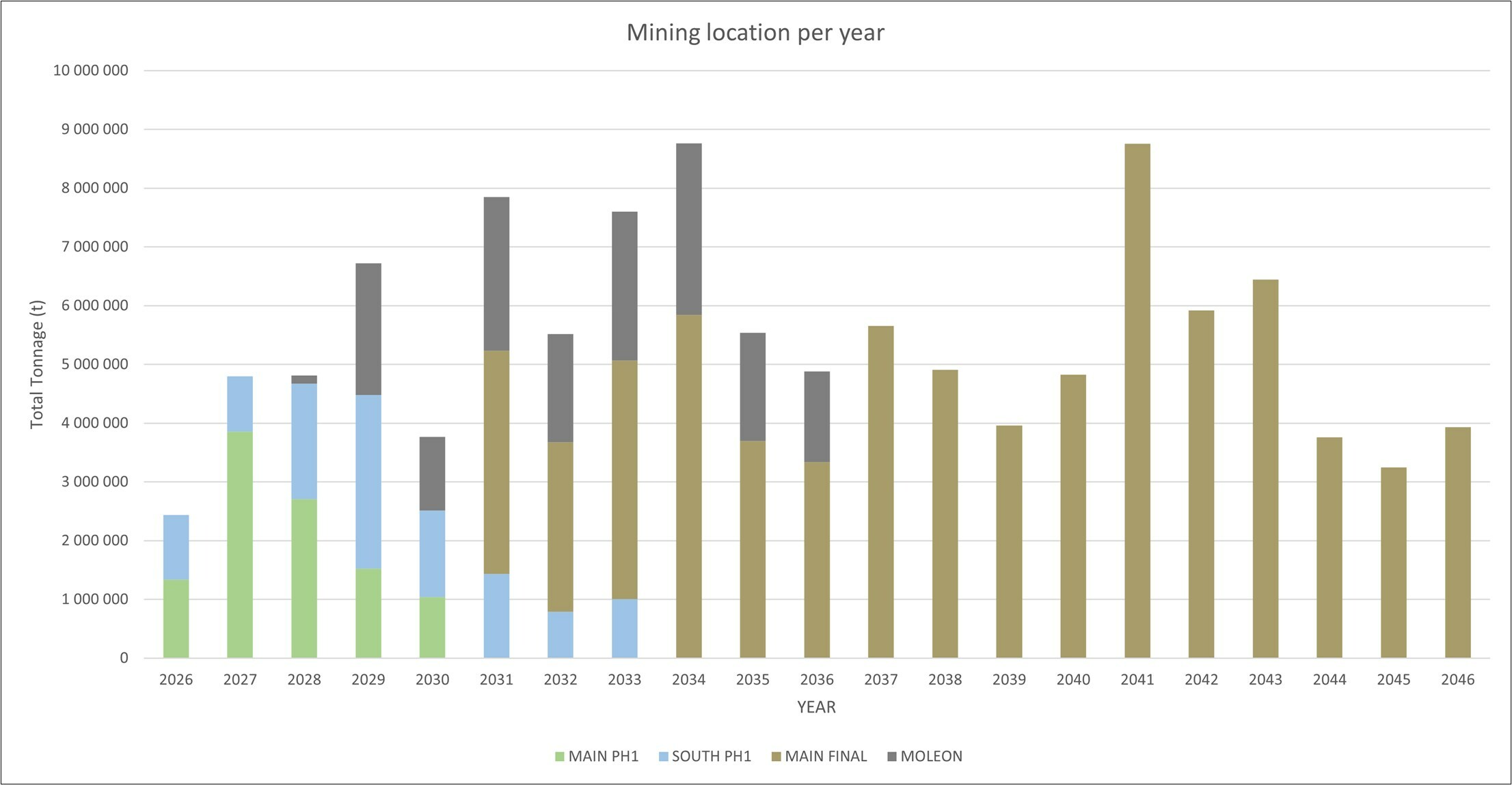 Figure 8 – Mining location per year (CNW Group/SAYONA) Figure 8 – Mining location per year (CNW Group/SAYONA)