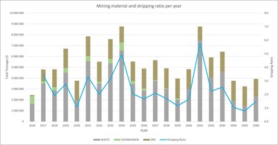 Figure 9 ? Mining material and stripping ratio per year (CNW Group/SAYONA)
