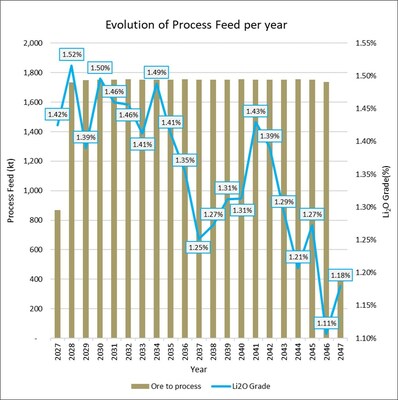 Figure 10 ? Process head feed per year for LOM (CNW Group/SAYONA)