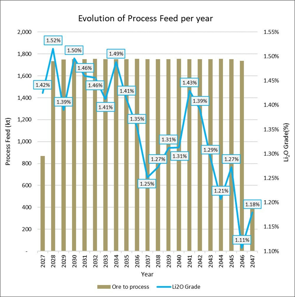 Figure 10 – Process head feed per year for LOM (CNW Group/SAYONA) Figure 10 – Process head feed per year for LOM (CNW Group/SAYONA)