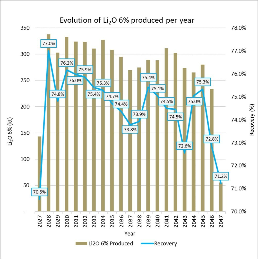 Figure 11 – Production and recovery rate over LOM (CNW Group/SAYONA) Figure 11 – Production and recovery rate over LOM (CNW Group/SAYONA)