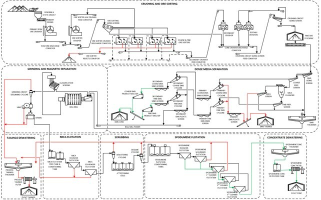Figure 12 – Process flowsheet (CNW Group/SAYONA) Figure 12 – Process flowsheet (CNW Group/SAYONA)
