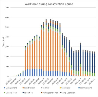 Figure 15 ? Construction workforce loading (CNW Group/SAYONA)