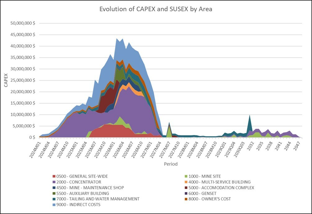 Figure 16 – CAPEX over the construction period and SUSEX over LOM (CNW Group/SAYONA) Figure 16 – CAPEX over the construction period and SUSEX over LOM (CNW Group/SAYONA)
