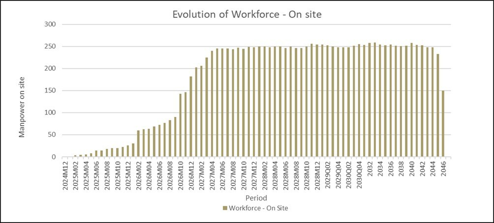 Figure 17 – Maximum on-site Sayona workforce over LOM (CNW Group/SAYONA) Figure 17 – Maximum on-site Sayona workforce over LOM (CNW Group/SAYONA)