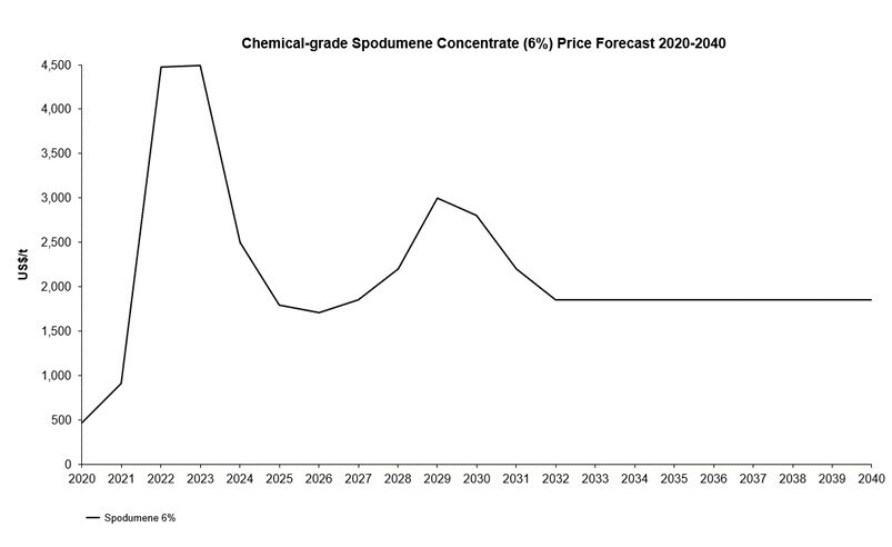 Figure 18 – Chemical-grade spodumene concentrate (6%) real price forecast 2020-2040 (CNW Group/SAYONA) Figure 18 – Chemical-grade spodumene concentrate (6%) real price forecast 2020-2040 (CNW Group/SAYONA)