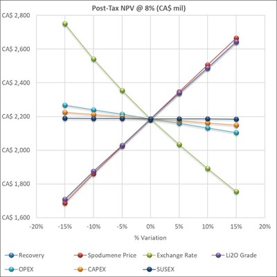 Figure 19 – Sensitivity analysis on NPV(8%) (CNW Group/SAYONA)