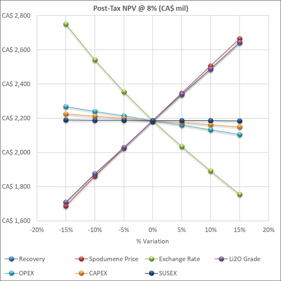 Figure 19 – Sensitivity analysis on NPV(8%) (CNW Group/SAYONA) Figure 19 – Sensitivity analysis on NPV(8%) (CNW Group/SAYONA)