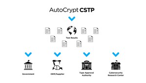 AUTOCRYPT lanza una plataforma de pruebas de ciberseguridad para el cumplimiento de UN R155/156 y GB