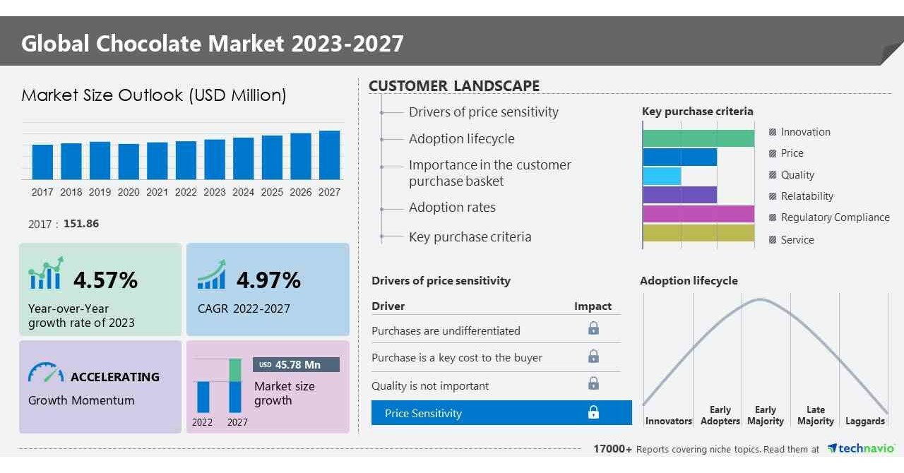 Chocolate Market size to grow by USD 45.78 billion from 2022 to 2027 and records 4.97 % CAGR globally, Technavio