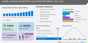 Lithium-Ion Battery Separator Market size to grow by USD 2.52 billion from 2022 to 2027, 9.91% YOY Growth was recorded in 2023, Technavio