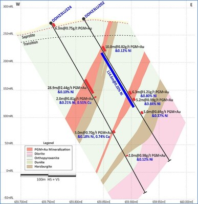 Figure 1: North Sector (Section 1 on Figure 3). PGM+Au mineralization significantly wider and higher-grade at depth. (CNW Group/Bravo Mining Corp.)