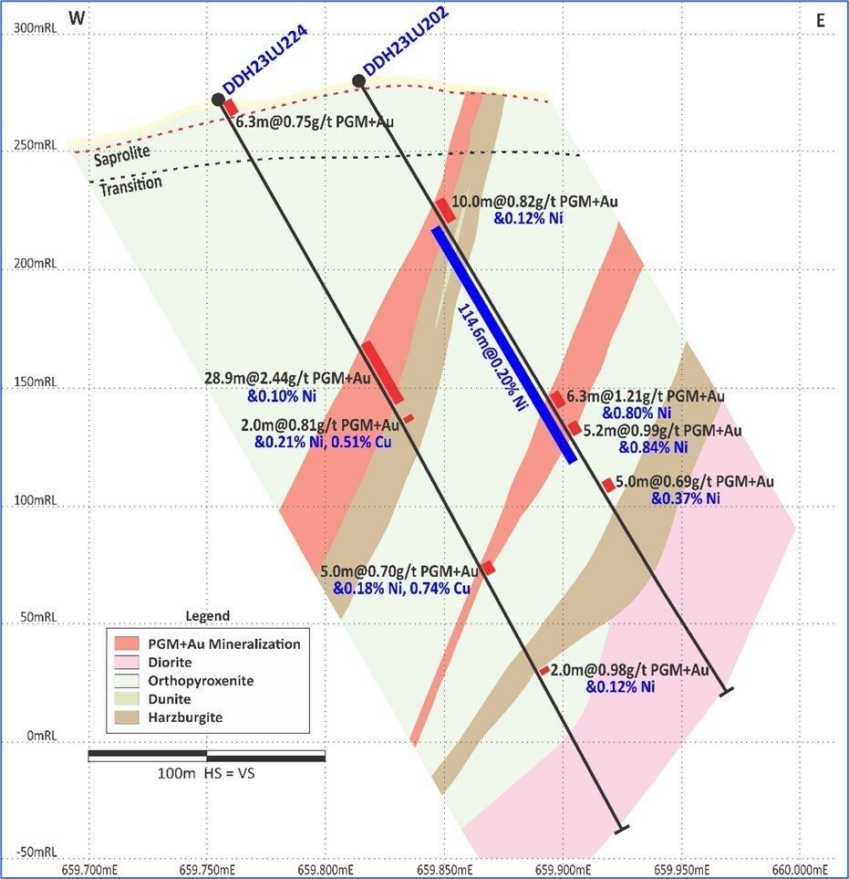 Figure 1: North Sector (Section 1 on Figure 3). PGM+Au mineralization significantly wider and higher-grade at depth. (CNW Group/Bravo Mining Corp.) Figure 1: North Sector (Section 1 on Figure 3). PGM+Au mineralization significantly wider and higher-grade at depth. (CNW Group/Bravo Mining Corp.)