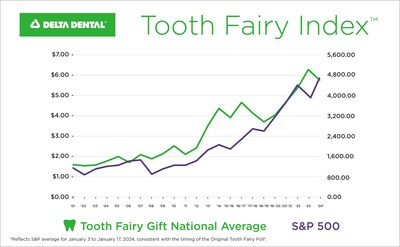 New Delta Dental findings from its 2024 Original Tooth Fairy Poll® revealed the average value of a single lost tooth during the past year declined by 6% from $6.23 to $5.84.