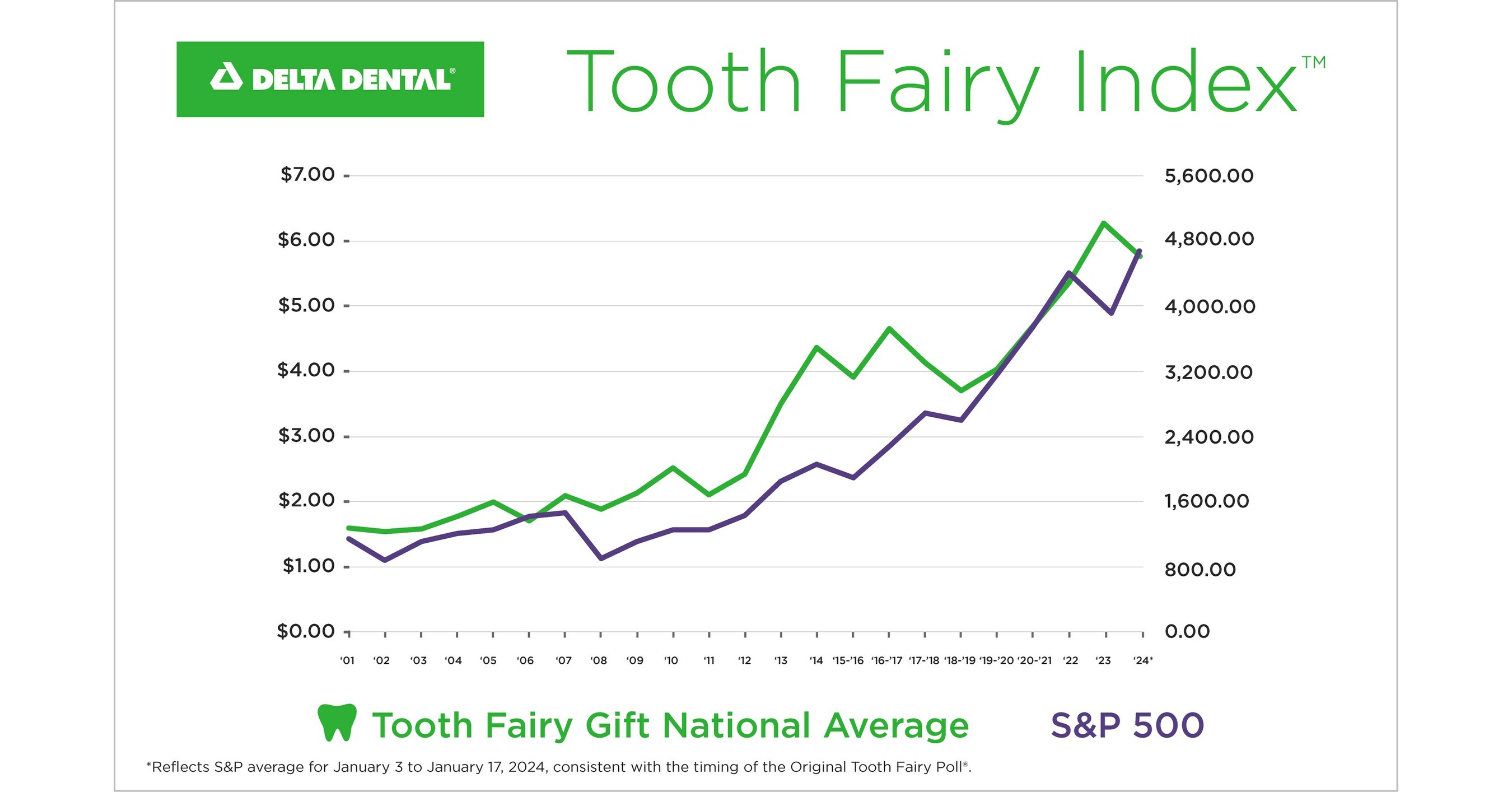 Tooth Fairy Index Shows Dropping Tooth Payouts - The Fort Collins Dentist