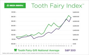 Tooth Fairy giving drops for first time in 5 years, according to Delta Dental poll