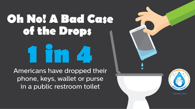 The Healthy Handwashing Surveytm conducted by Bradley Company found that Americans sometimes have a case of the dropsies.