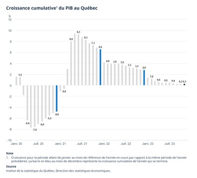 Croissance cumulative du PIB rel au Qubec (Groupe CNW/Institut de la statistique du Qubec)