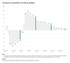 PIB réel du Québec aux prix de base : baisse de 0,4 % en novembre 2023