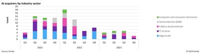 AI acquirers by industry
