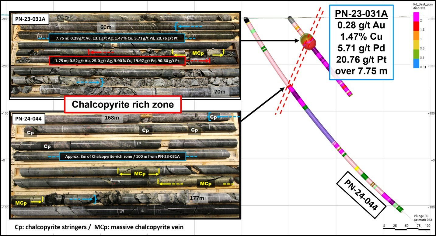 Figure 1: Core photos showing the chalcopyrite-rich intersections defined as the PGM rich zone; Location of each intersection is presented on a cross-section view looking east.