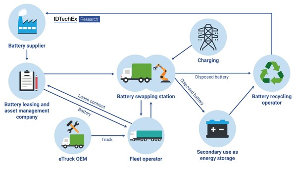 El ecosistema de cambio de baterías para camiones en China.  Fuente: IDTechEx