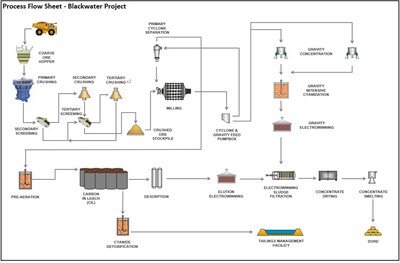 Figure 1 – Blackwater Phase 1 Process Flow Sheet (CNW Group/Artemis Gold Inc.)