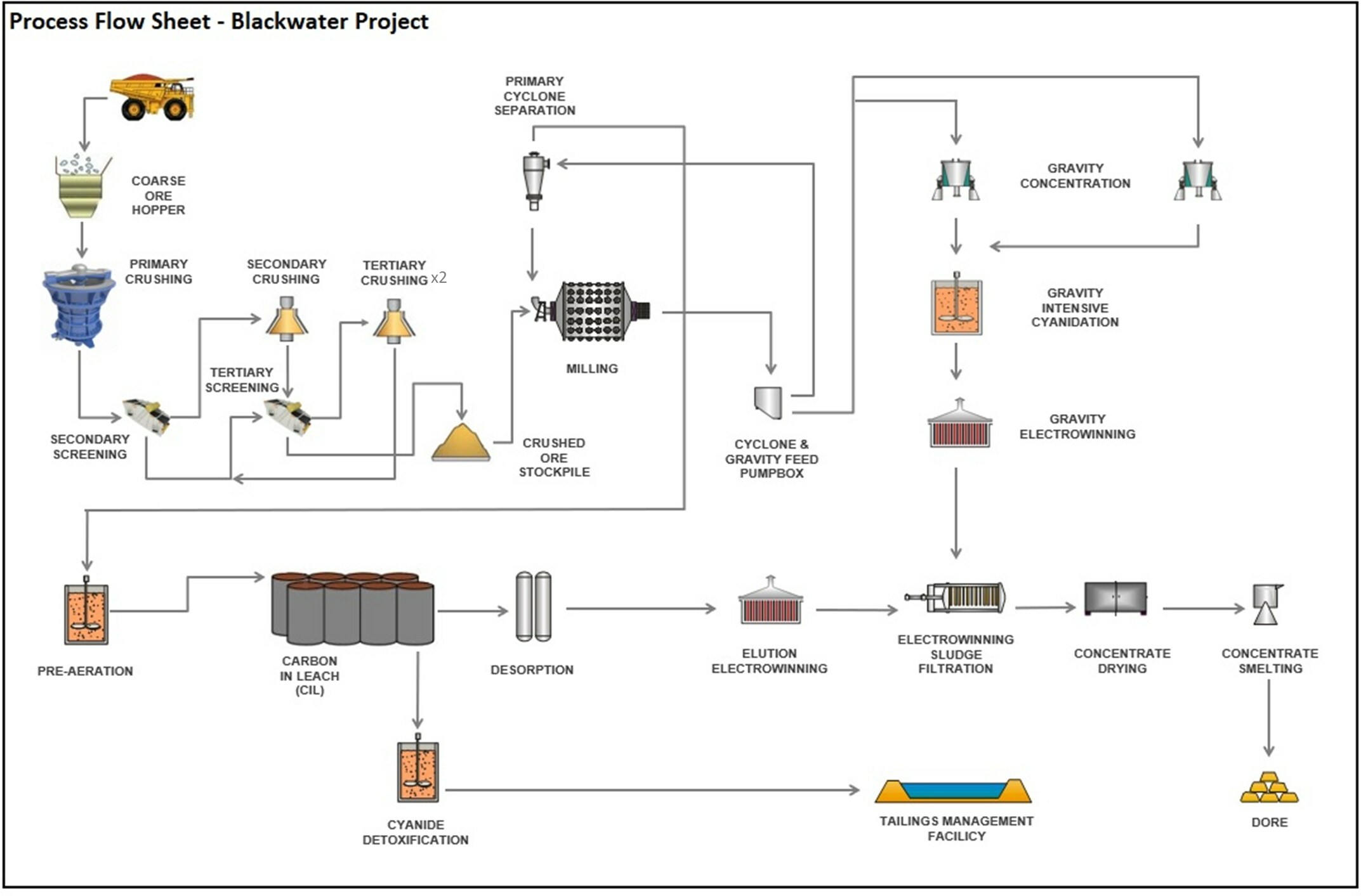 Figure 1 – Blackwater Phase 1 Process Flow Sheet (CNW Group/Artemis Gold Inc.) Figure 1 – Blackwater Phase 1 Process Flow Sheet (CNW Group/Artemis Gold Inc.)