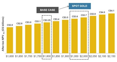 Figure 6 – Sensitivity of Base Case After-tax NPV5% (C$ billions) to Changes in Long-term US$ Gold Price Holding the CAD:USD Exchange Rate Fixed at 0.74 (CNW Group/Artemis Gold Inc.)