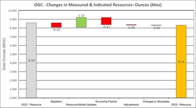 Figure 2: Changes in Measured & Indicated Resources  Notes:  "Depletion" refers to 2023 mining depletion. "Resource Model Updates" represent drilling-related changes to reserve (growth or reductions) or initial reserve declarations. "Economic Factors" relate to gold price, mining cost and cut-off grade changes. "Adjustments" relate to changes not captured in other categories. (CNW Group/OceanaGold Corporation)