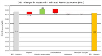 Figure 2: Changes in Measured & Indicated Resources

Notes:

"Depletion" refers to 2023 mining depletion.
"Resource Model Updates" represent drilling-related changes to reserve (growth or reductions) or initial reserve declarations.
"Economic Factors" relate to gold price, mining cost and cut-off grade changes.
"Adjustments" relate to changes not captured in other categories. (CNW Group/OceanaGold Corporation)
