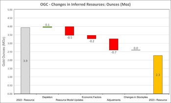 Figure 3: Changes in Inferred Resources

Notes:

"Depletion" refers to 2023 mining depletion.
"Resource Model Updates" represent drilling-related changes to reserve (growth or reductions) or initial reserve declarations.
"Economic Factors" relate to gold price, mining cost and cut-off grade changes.
"Adjustments" relate to changes not captured in other categories. (CNW Group/OceanaGold Corporation)