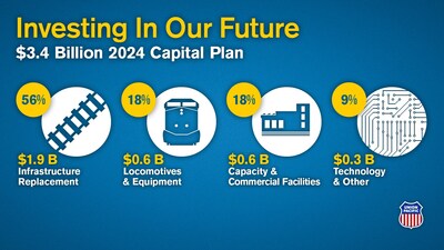 Union Pacific is investing in its future.