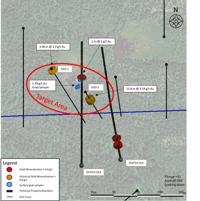 Figure 5: Plan view of SID target highlighting results from DUP23-014 and DUP23-015 as well as historical results supporting target development (CNW Group/First Mining Gold Corp.)