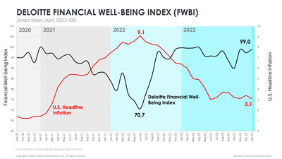 Deloitte U.S. Financial Well-being Index