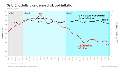 U.S. Adults Concerned About Inflation