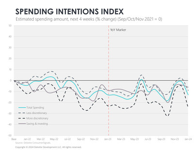 U.S. Spending Intentions Index