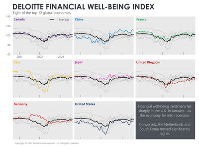 Deloitte Financial Well-being Index