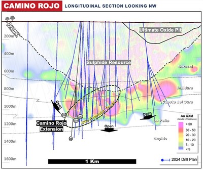 Figure 5: Camino Rojo GxM Long Section with planned 2024 drill holes (CNW Group/Orla Mining Ltd.)