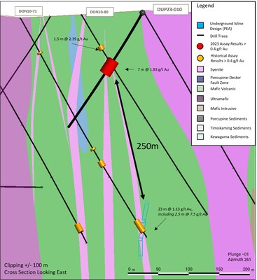 Figure 2: Coupe transversale de DUP23-010 en direction de l'est, mettant en évidence le potentiel de minéralisation supplémentaire à l'extérieur des schémas de ressources actuels. (Groupe CNW/First Mining Gold Corp.)