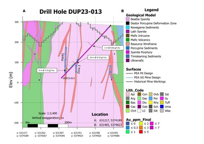 Figure 4: Coupe transversale de DUP23-013 mettant en évidence la zone non testée autour de la zone 3 et montrant des intersections plus épaisses que prévu. (Groupe CNW/First Mining Gold Corp.)