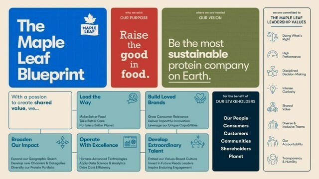 Maple Leaf Foods' new, evolved Blueprint (CNW Group/Maple Leaf Foods Inc.)