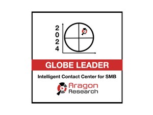 Intermedia Named Leader in Aragon Research's 2024 Globe Report for Intelligent Contact Centers for SMB